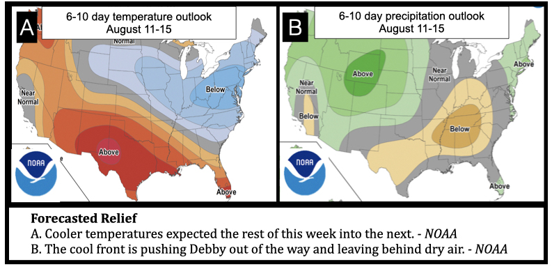 Forecasted Relief
A. Cooler temperatures expected the rest of this week into the next. - NOAA
B. The cool front is pushing Debby out of the way and leaving behind dry air. - NOAA