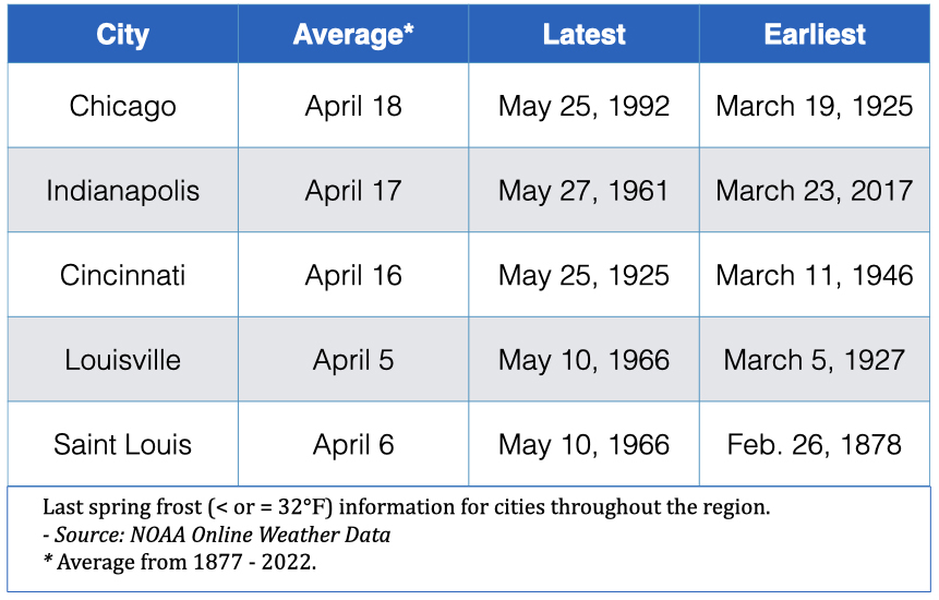 Historically, the last spring frost should've passed in 2023.