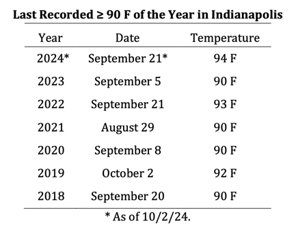 Last day with 90 degree temperature in Indy.