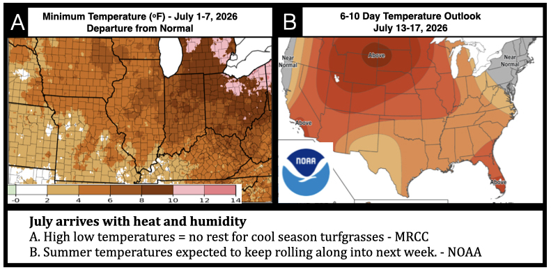 Two-panel weather graphic showing temperature conditions across the Midwest and United States. Left map indicates July 1–7, 2026 minimum temperatures were 2–10°F above normal across Indiana and much of the Midwest. Right NOAA outlook map predicts above-normal temperatures across most of the continental United States for July 13–17, 2026. Summary message: July begins with heat and humidity, and warmer-than-average temperatures are expected to continue.